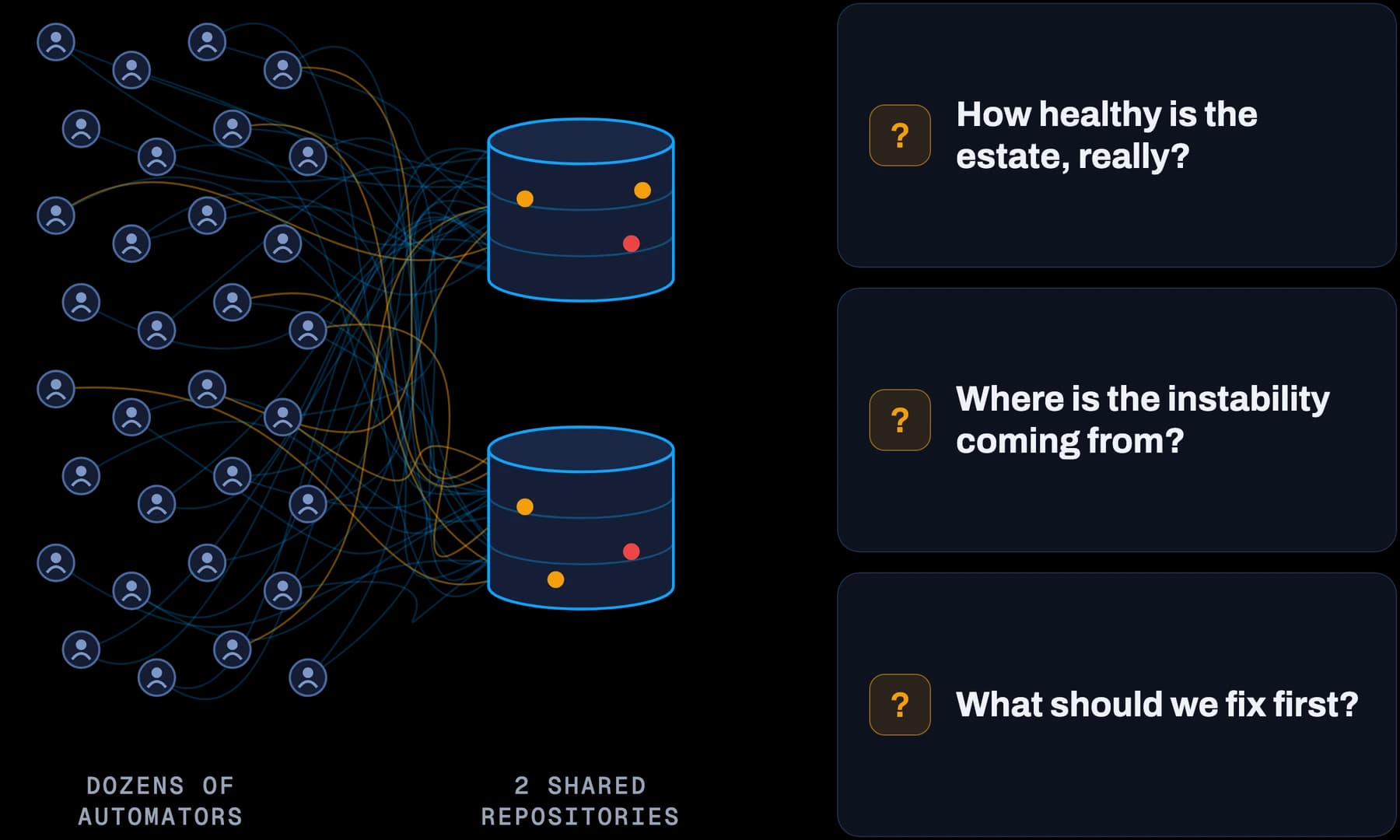 Dozens of automators feeding two shared Worksoft Certify repositories, raising three questions: how healthy is the estate, where is instability coming from, and what to fix first.