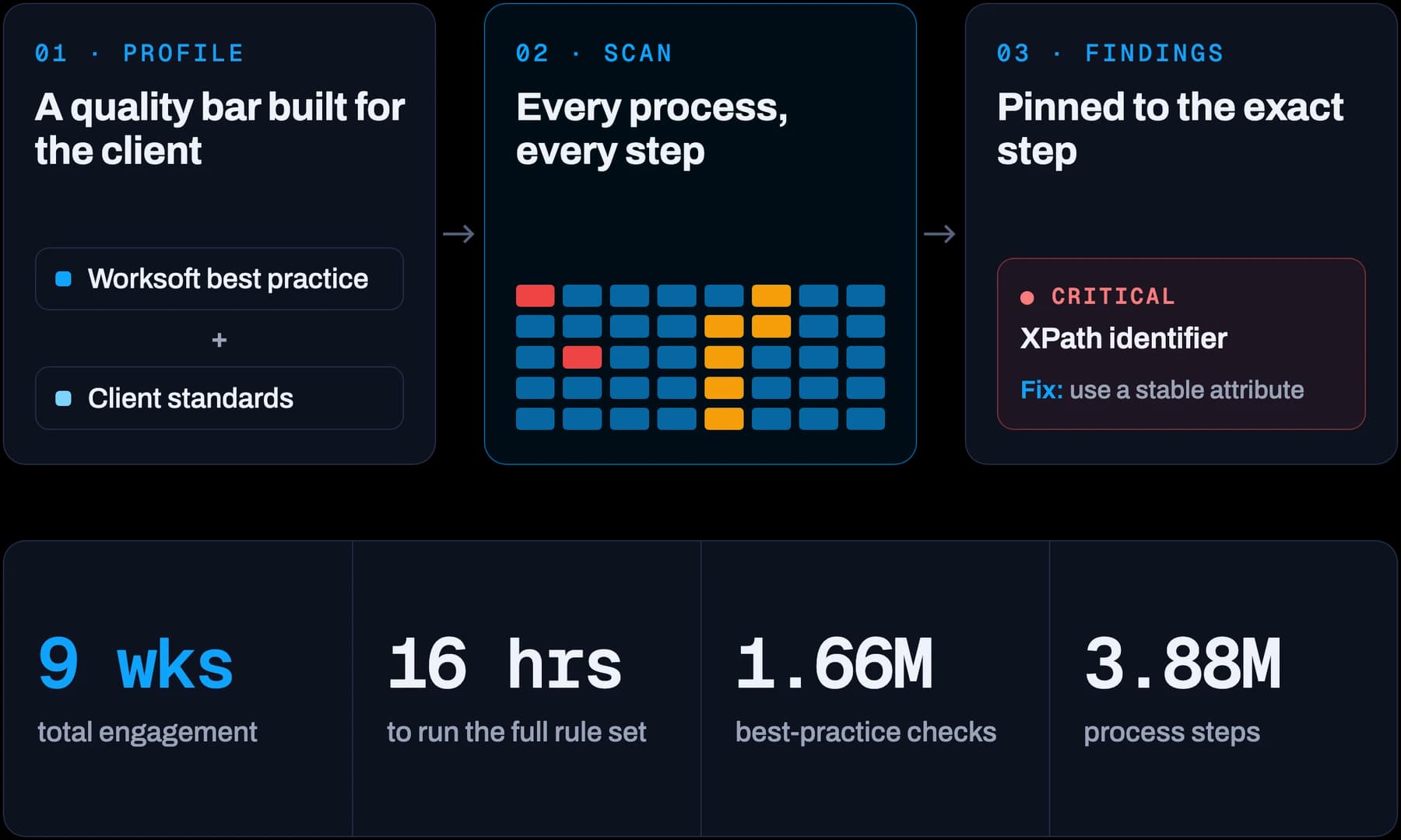 Nine-week engagement timeline from environment setup to handover, with 1.66M best-practice checks run in 16 hours across 3.88M process steps.