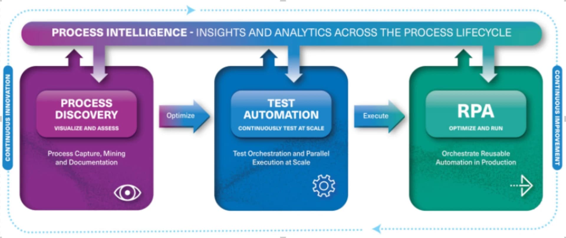 Process Intelligence